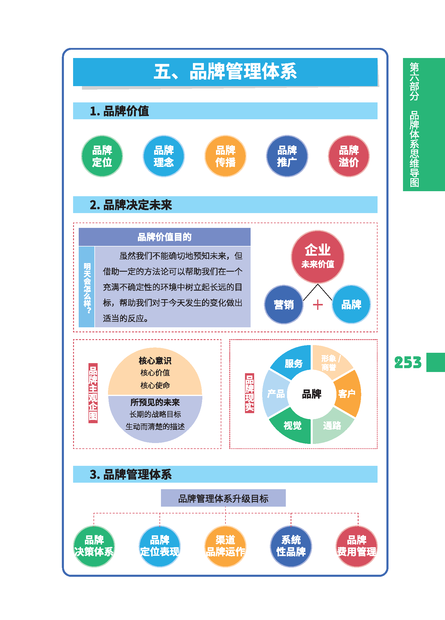 《品牌戰略思維～如何構建品牌管理體系》
